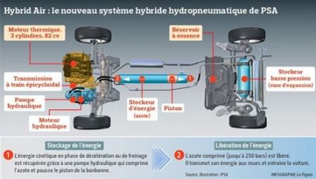 Hybrid Air le nouveau stystème hydropneumatique de PSA