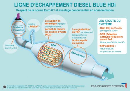 BlueHDI PSA : Diesel Euro 6
