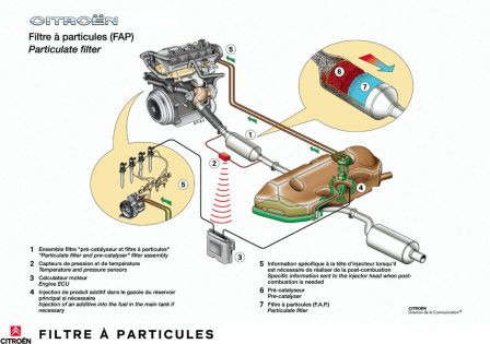 Reparation Entretien FAP filtre a particule