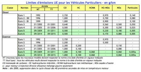Norme Euro 6 hausse du prix des moteurs diesels