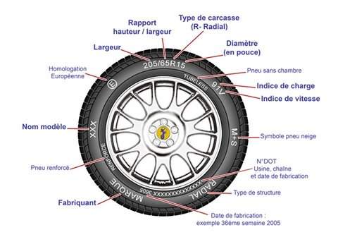 Des pneus étiquetés en 2012