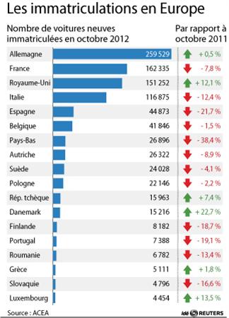 Marché des voitures neuves en Europe