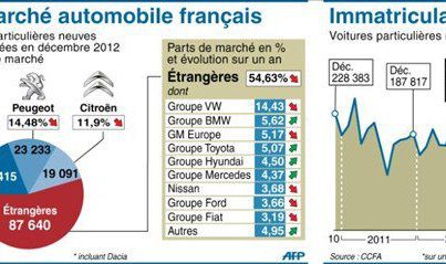 Marché automobile français 2012