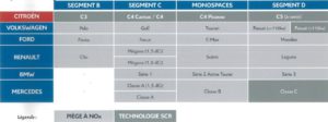 Different type de technologie réduction des Nox chez les concurrents