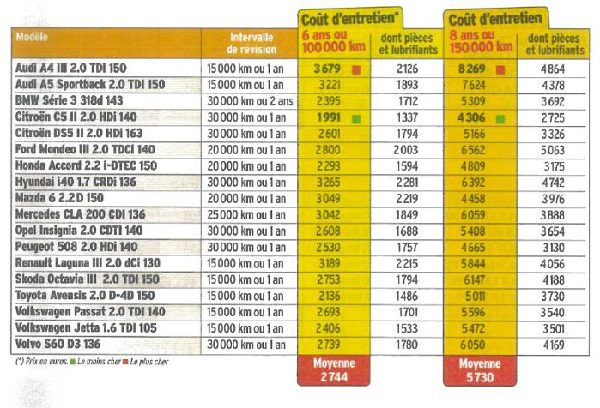 Comparatif prix vidange voiture