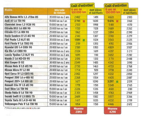 Entretien voiture : prix de l'entretien auto par marque et modèle