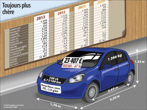 Prix en forte augmentation de la voiture moyenne en France (c)argus