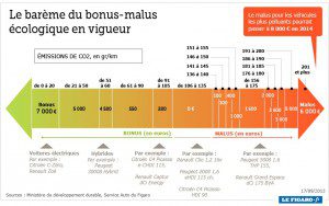 Malus 2014 en progression