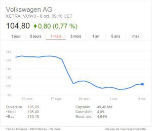 Coût du Volkswagengate Il pourrait lui en coûter jusque 60 Milliards d'euros