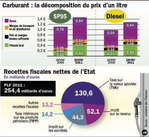 L'état veut réduire l'écart de la fiscalité essence diesel