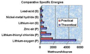 Batterie Lithium Air Oxygene