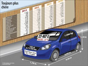 L'évolution de la voiture moyenne en France en 2013