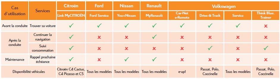 Benchmark Link MyCitroen sur Citroen Connect