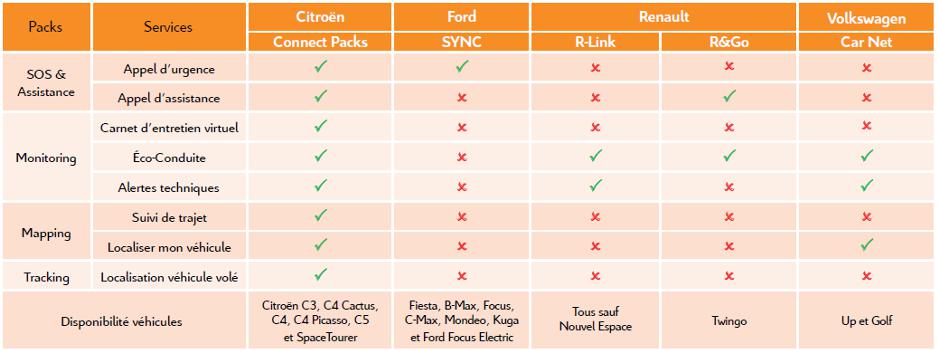 Les points forts du pack Citroen Connect Box