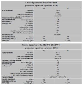 citroen spacetourer performance consommation