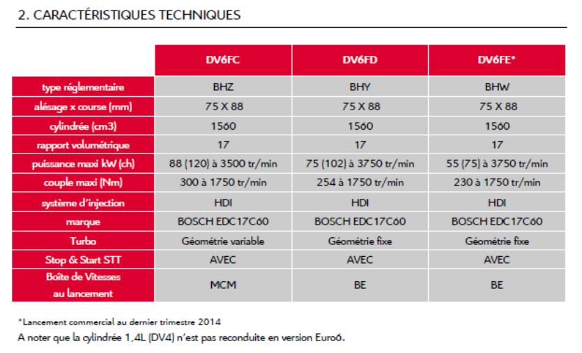 Caractéristiques de Nouveaux moteurs BLUEHDI 1.6L DV6F Euro6