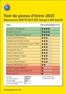 Resultat du Test pneu Hiver TCS 2015 165/70 R14