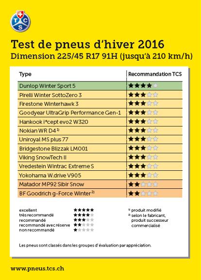 Synthese Test Pneu hiver 2016 185/65 R15