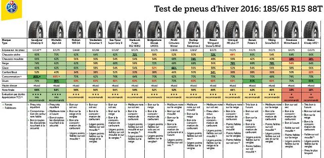 Test pneu hiver 2016 185/65 R15 88T