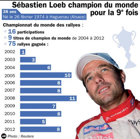 Palmares de Sébastien Loeb en WRC