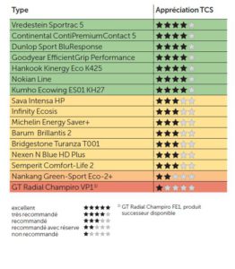 Test Pneu été 2016 - 185/65 R15