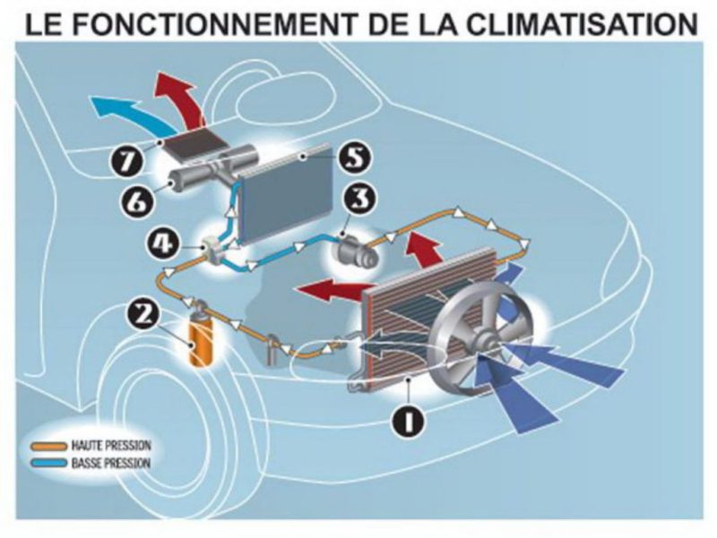 Exemple de canalisations d'un climatiseur automobile Le fonctionnement