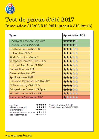Test pneus été 2017 dimmension 215/65 R16 98H