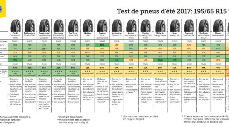 Détails des tests de pneus été 2017 en dimmension 195/65 R15 91V