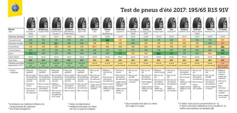 Résultats des tests de pneus été 2017 en dimmension 195/65 R15 91V