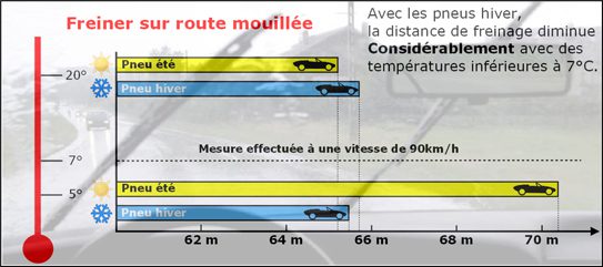 Distance freinage pneu été hiver sur route mouillée