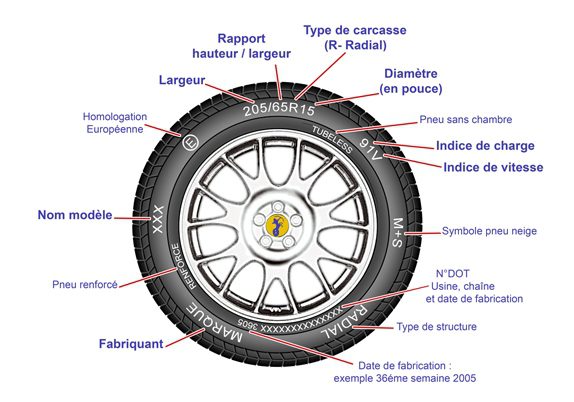 Savoir lire le marquage sur les pneumatiques