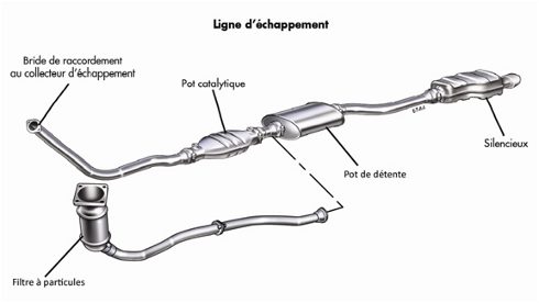 Ligne d'échappement