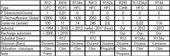 Indice de Couche d'Ozone du Gaz de climatisation R1234YF