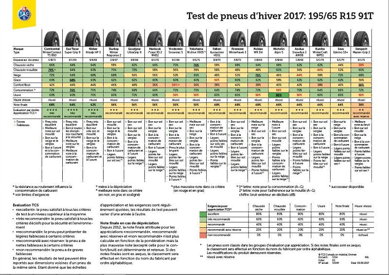 Résultats des test de pneu 2017 du TCS en taille 195/65R15