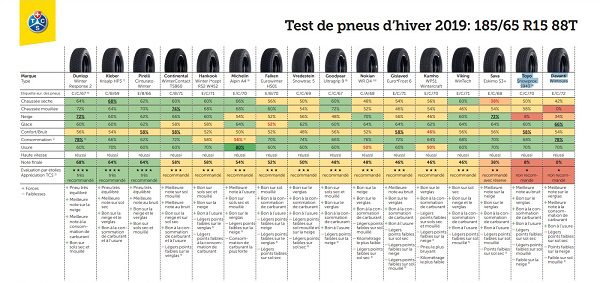 Test pneus hiver 2019 185/65 R15