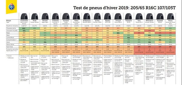 Test pneus hiver 2019 pour la dimension 205/65 R16C