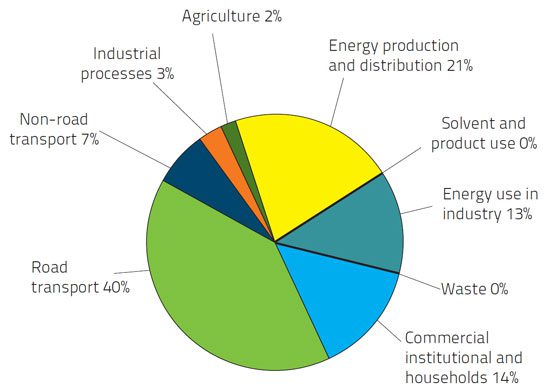 Emissions de Nox en Europe par secteur d'activité