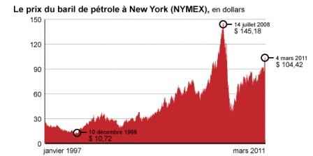 Illustration du Monde en 2011, le prix du pétrole augmente