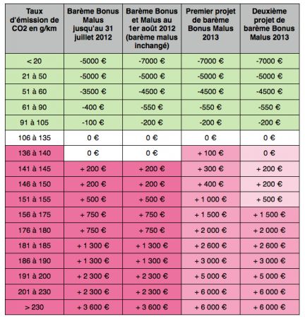 malus-2013-amendement-carideal-mandataire-automobile.png