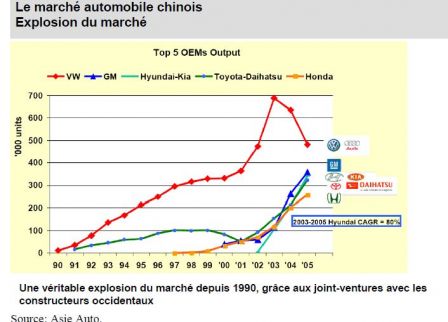 Les constructeurs étrangers au sein du manché automobile Chinois