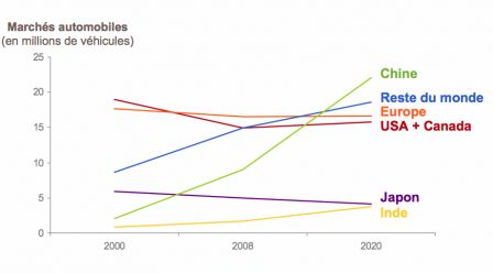 Investissement chinois marché automobile mondial europe france chine