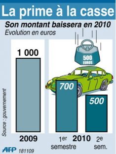 Bonus malus Co2 Prime a la casse 2010