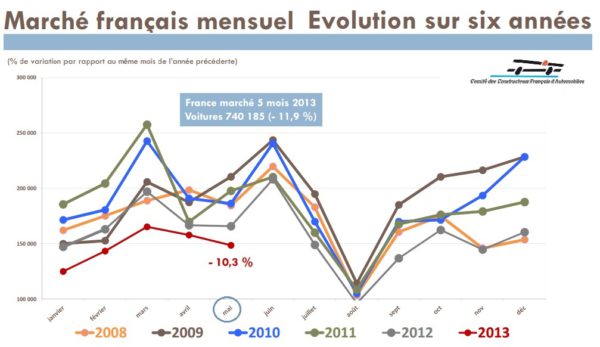 Marché automobile français baisse de 11,5% en mai 2010