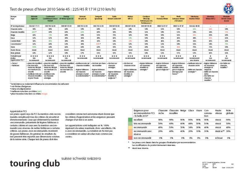 Test pneus hiver 2010