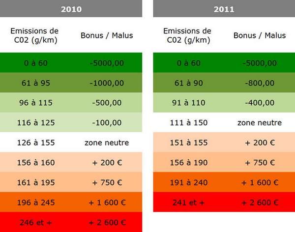 Bonus malus 2011