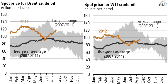 Prix du baril de pétrol 2012 Source: U.S. Energy Information Administration.