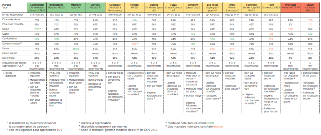 test TCS pneus hiver 2013