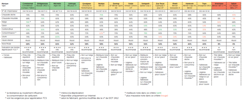 test TCS pneus hiver 2013