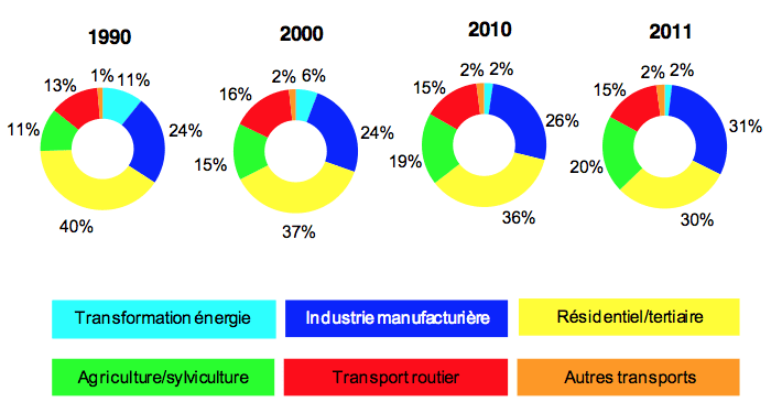 Origine des particules fines dont agricole