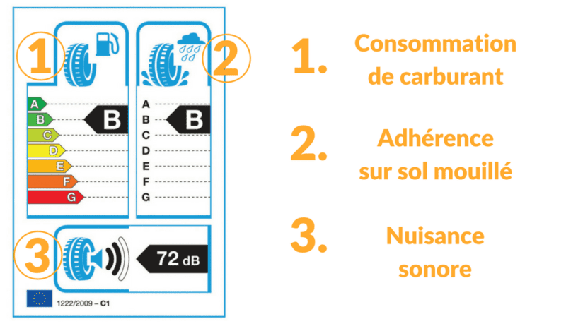 L'étiquette européenne des pneus n'influence pas les acheteurs